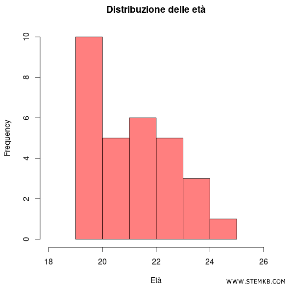 l'istogramma con una serie di dati