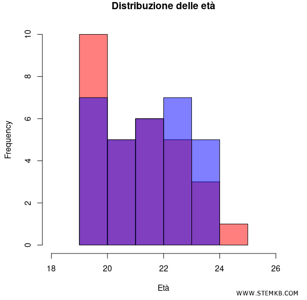 gli istogrammi sovrapposti