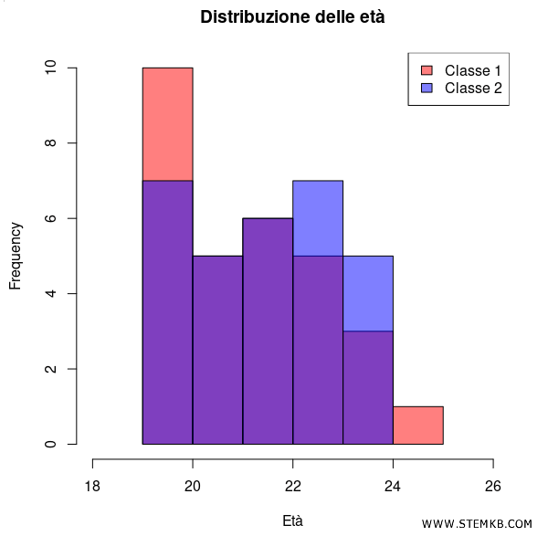 esempio di diagramma a barre (istogramma)