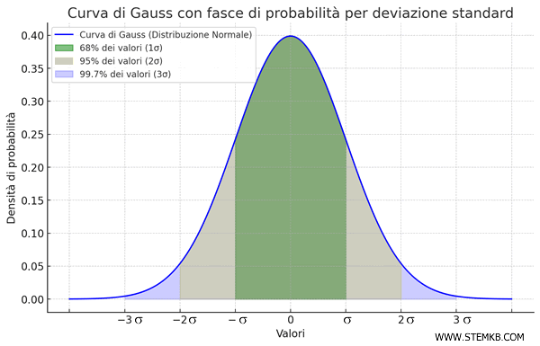 esempio di curva di Gauss