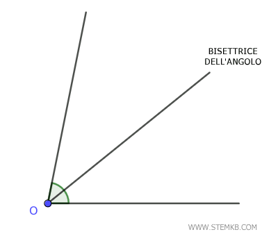 la bisettrice dell'angolo