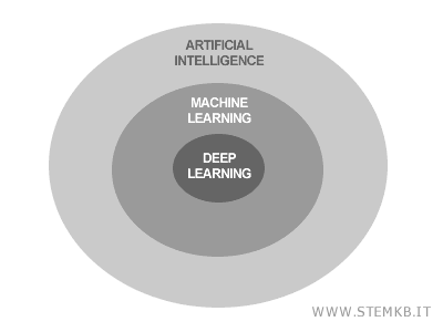 la differenza tra intelligenza artificiale e machine learning