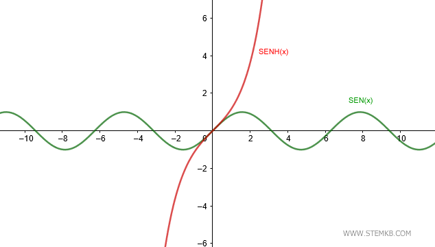 la differenza tra seno della trigonometria e seno iperbolico