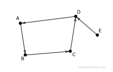 esempio di digrafo connesso