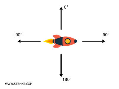 le direzioni assolute