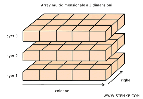 esempio di array 3 dimensioni