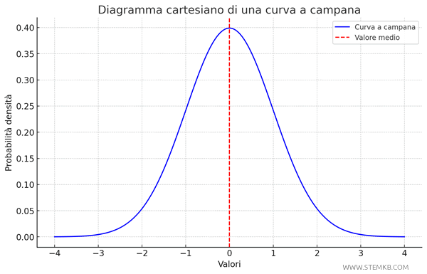 esempio di distribuzione casuale