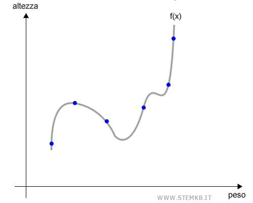 il modello predittivo 
