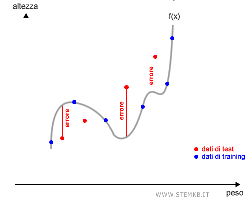 un esempio di overfitting