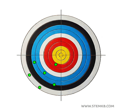 esempio di scarsa accuratezza e scarsa precisione