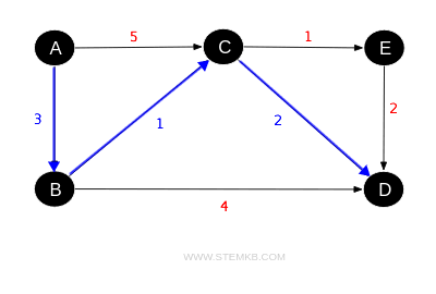 il cammino a costo inferiore