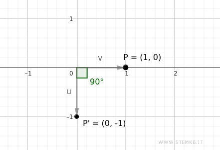 il punto si sposta di 90&deg;