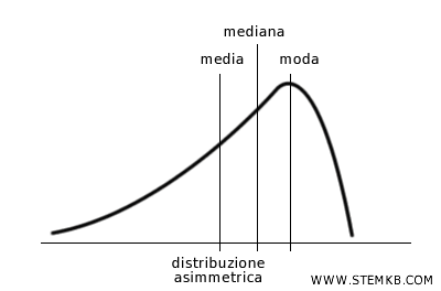 un esempio di asimmetria