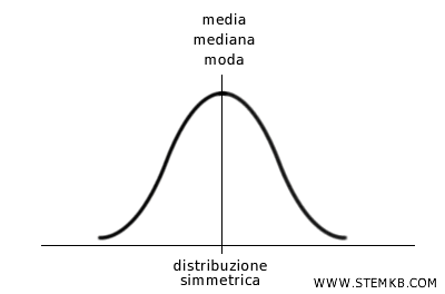 esempio di distribuzione simmetrica