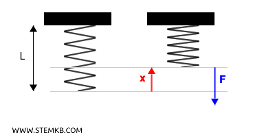 esempio di compressione della molla