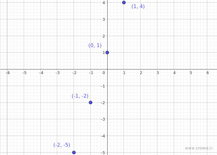 esempio di costruzione del grafico