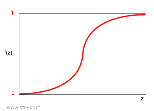 la funzione logistica