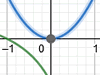 Come creare un grafico con Geogebra