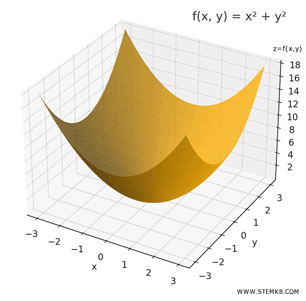 il grafico della funzione