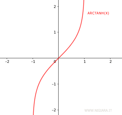 il grafico dell'arcotangente iperbolica