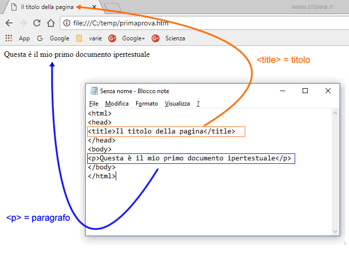 come funziona un documento html