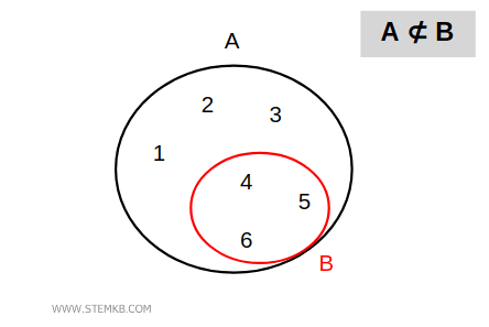 l'insieme A non &egrave; un sottoinsieme di B