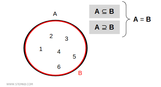 A e B sono sottoinsiemi propri 