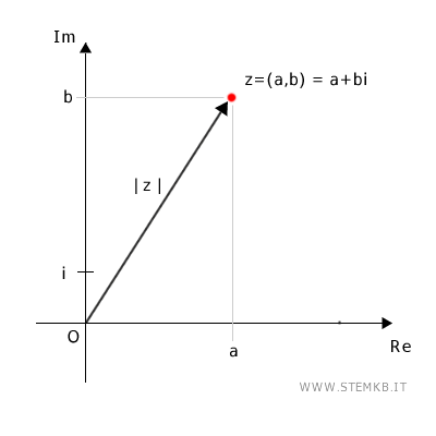 il modulo di un numero complesso