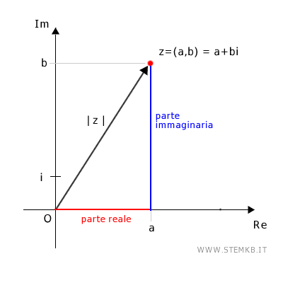 il modulo di un numero complesso si calcola usando il teorema di Pitagora