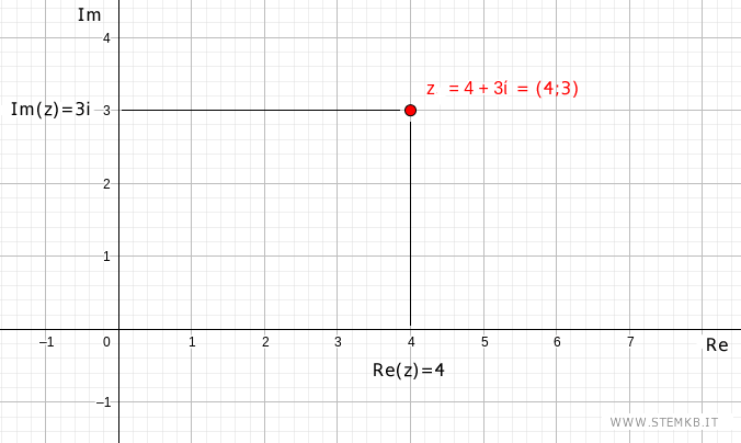 la rappresentazione del numero complesso z=4+3i sul piano di Gauss