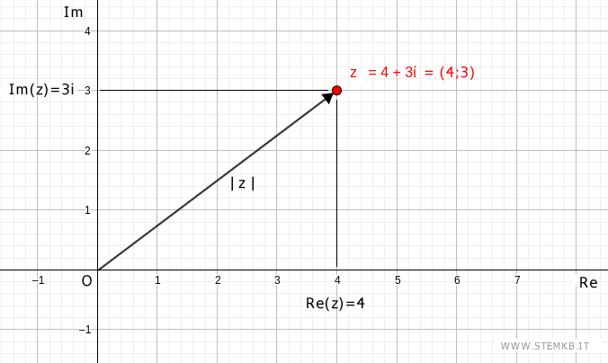 il modulo &egrave; la lunghezza del vettore