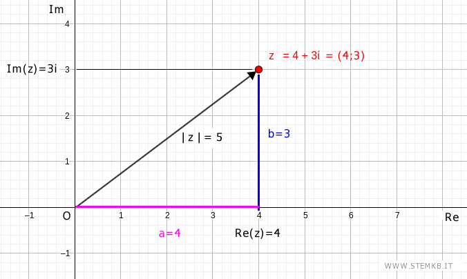 il modulo del numero complesso z=4+3i