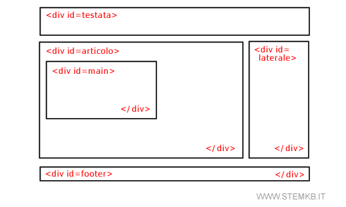un esempio di layout della pagina in css