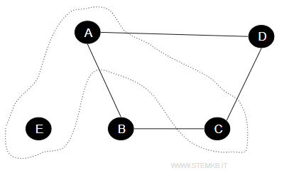 un esempio di insieme indipendente