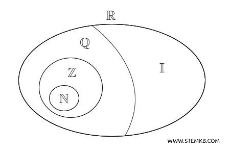 gli insiemi numerici