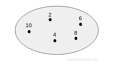 un esempio di diagramma di Eulero-Venn