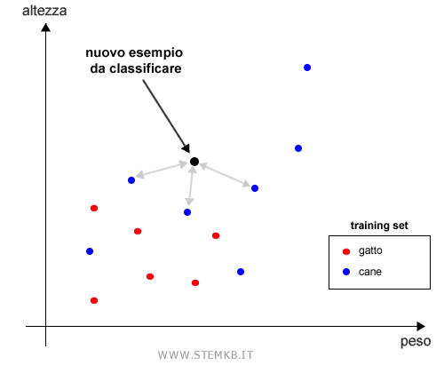 l'analisi della vicinanza
