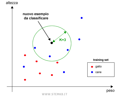 il parametro K determina la vicinanza o la lontananza