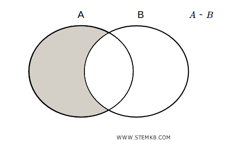 la differenza tra gli insiemi A-B