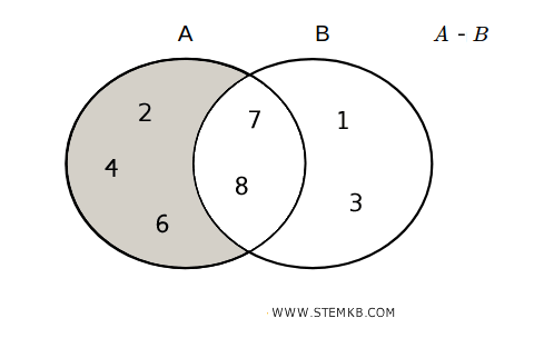 l'insieme differenza 