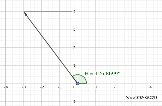 la direzione del vettore