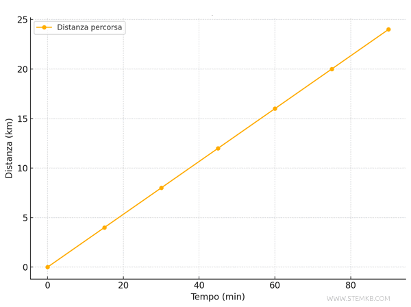 esempio di grafico cartesiano