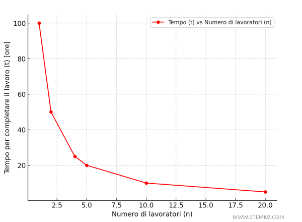 le grandezze proporzionali inverse