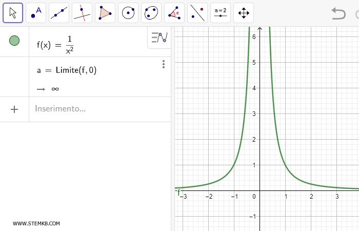 il limite della funzione