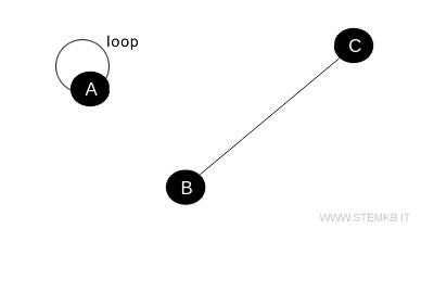 esempio di grafo con tre vertici