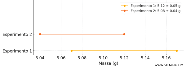 esempio di misure in accordo