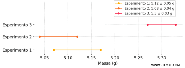 esempio di misure in disaccordo