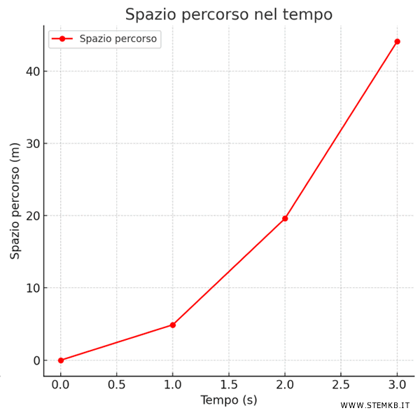 la velocit&agrave; di caduta del corpo
