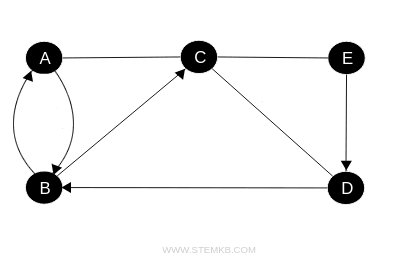 esempio di grafo misto