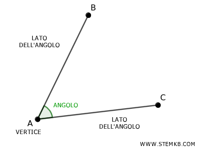 un esempio di angolo